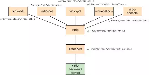 虚拟化技术 — VirtIO 虚拟设备接口标准