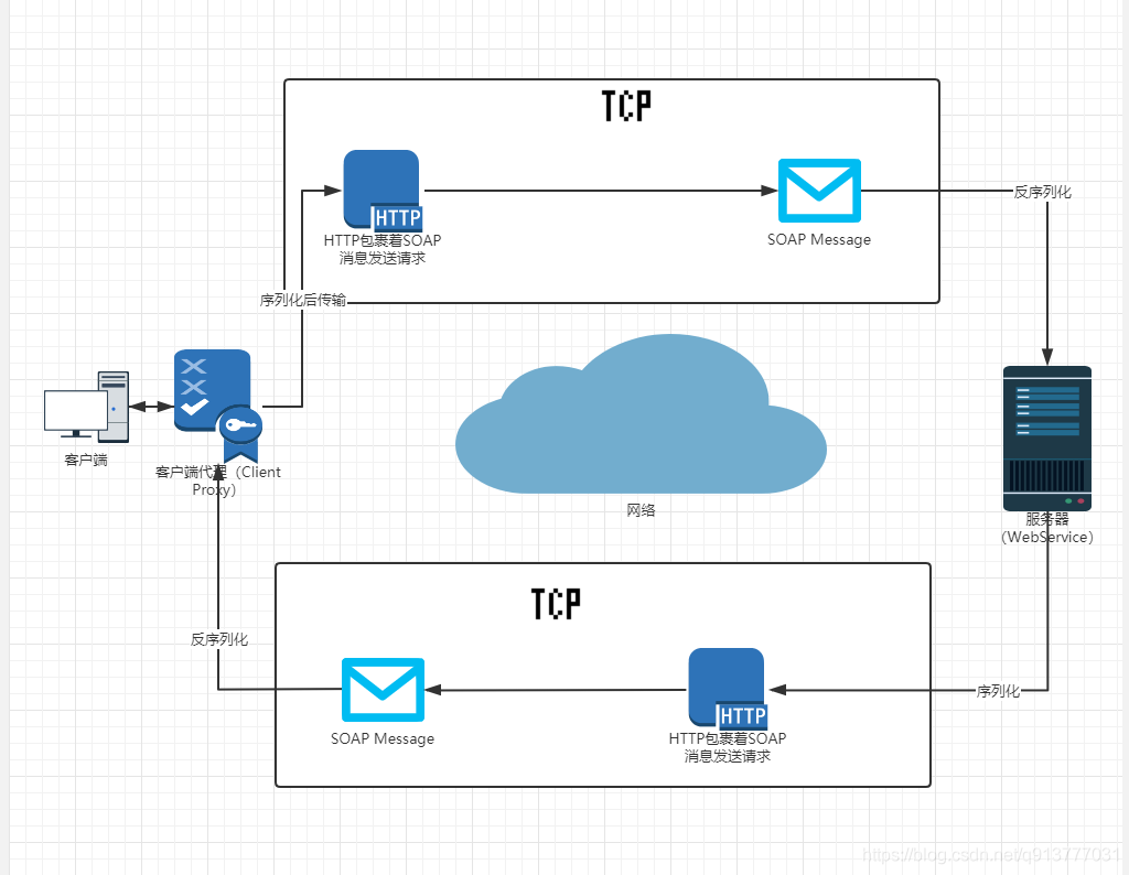 WebService