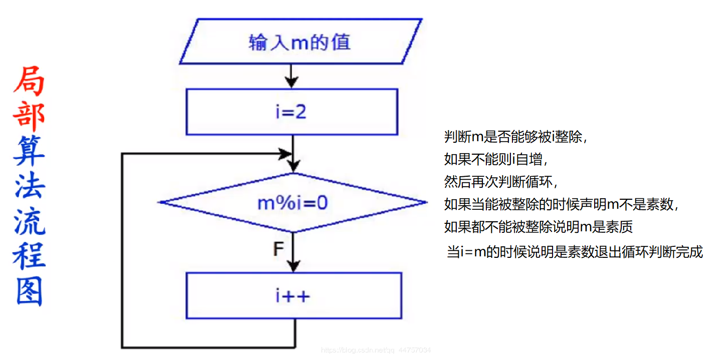 判断素数的流程图图片