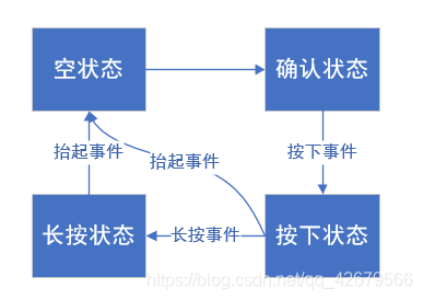 状态转换与事件的关系