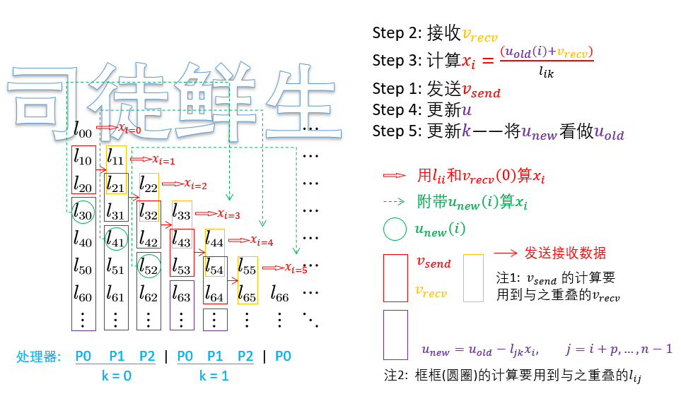 一图看懂三角方程组的并行求解