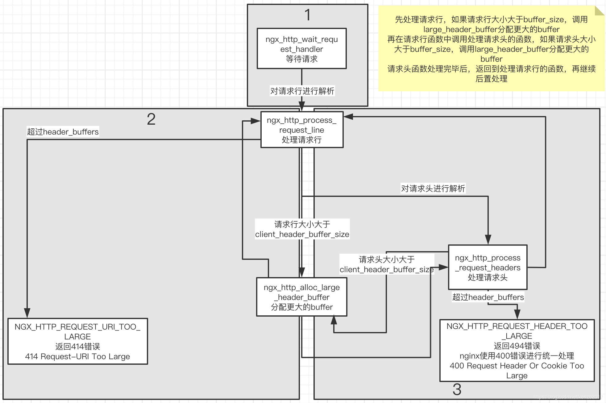 nginx处理请求行和请求头流程