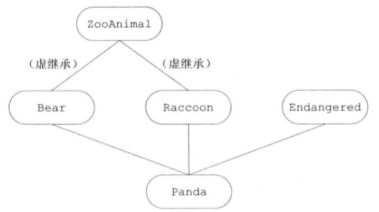 C++ Primer 学习笔记 第十八章 用于大型程序的工具