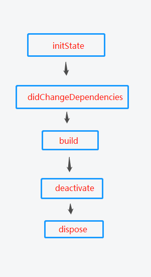 Flutter BaseWidget 实现onResume、onPause()