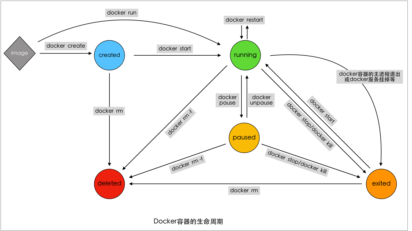 docker容器生命周期状态转移图