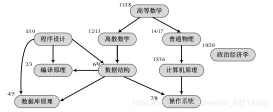 专业课程学习AOV网