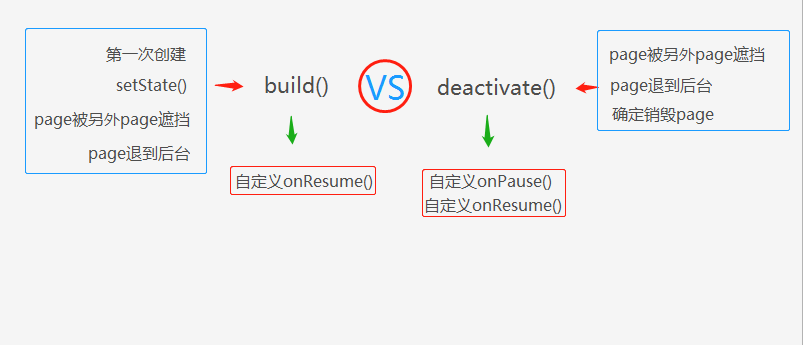 Flutter BaseWidget 实现onResume、onPause()