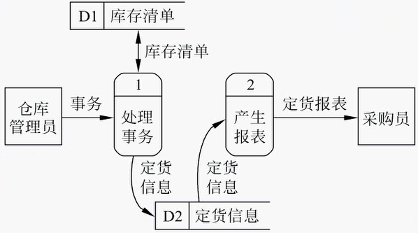 软件工程导论—可行性研究