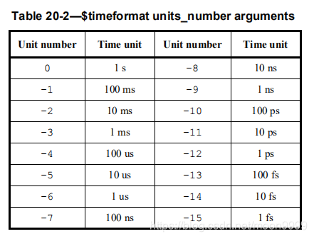 【system verilog】继续探究IC前端仿真中的“时间”,timescale,timeunit/timeprecision设置_尼德兰 ...
