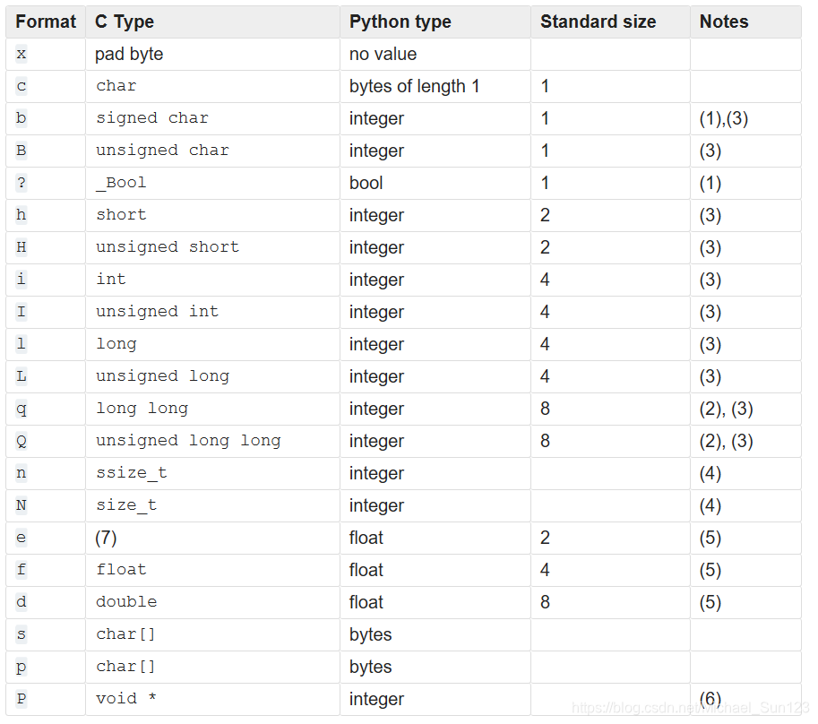 Python进阶篇-ctypes下_ctypes.structure 对齐方式-CSDN博客