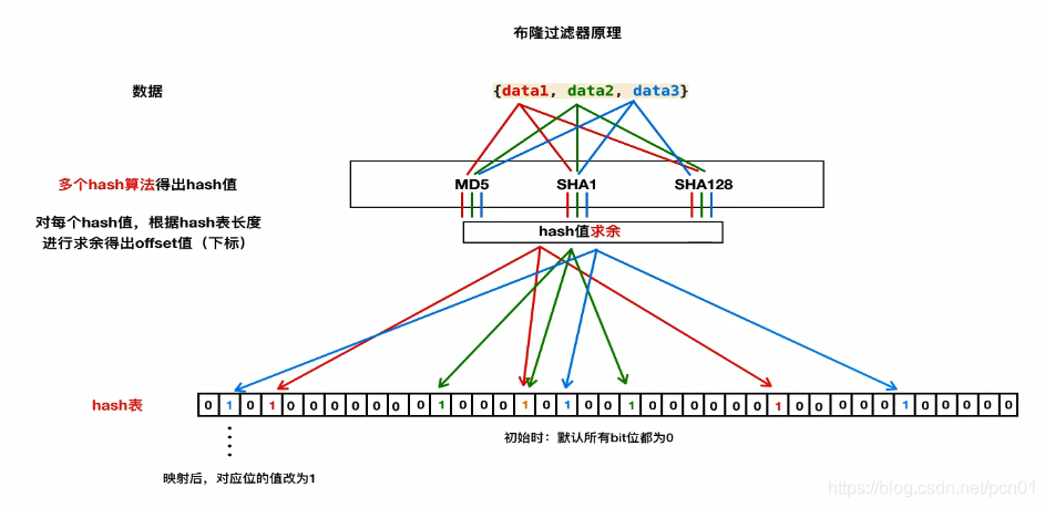 布隆过滤器原理与实现
