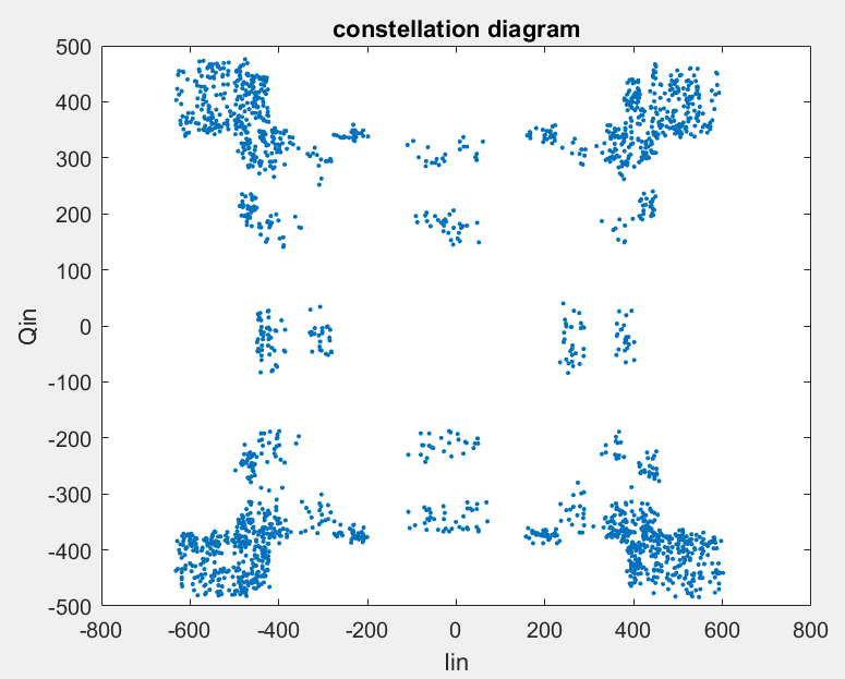 matlab plot，eyediagram，constellation diagram(multiinput) and phase