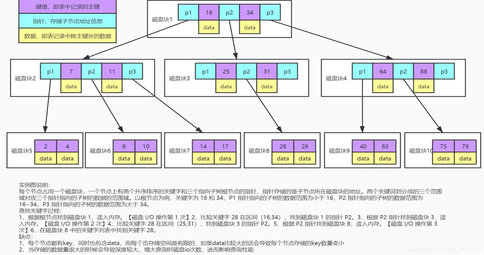 B树的结构以及示例