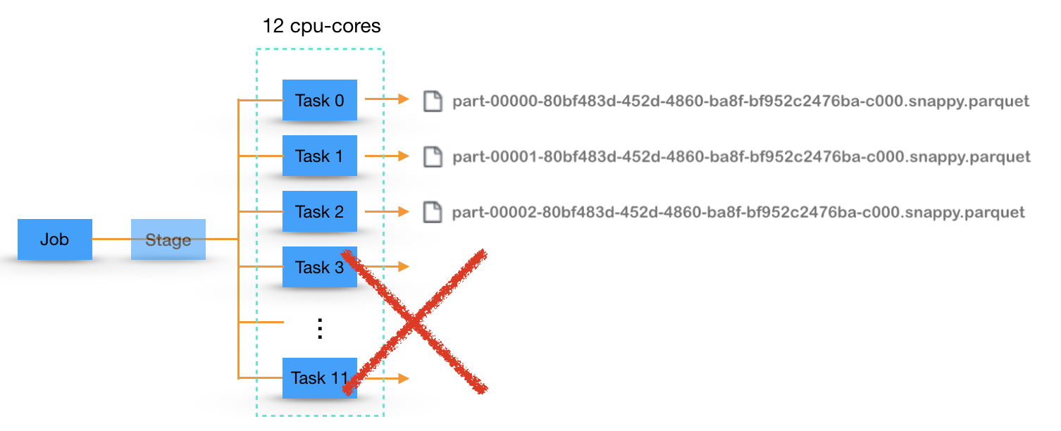 spark-sql数据重复之File Output Committer问题