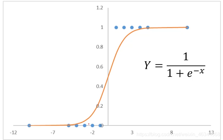 逻辑回归预测人口_二元逻辑回归概率图