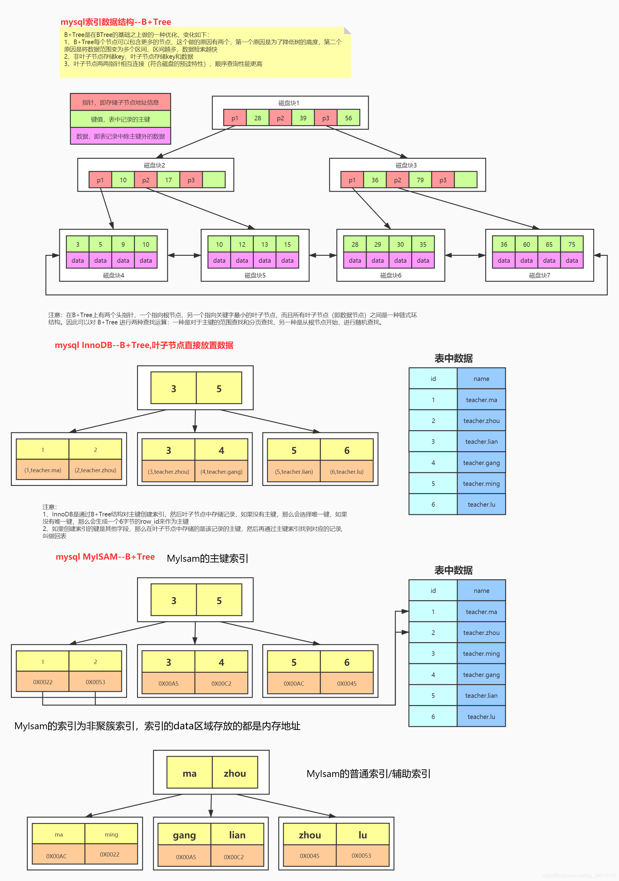 Mysql的B+树索引结构