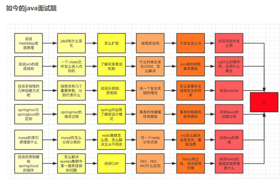 搁五年前：我大二结业也可以去工作面试m046493091的博客-
