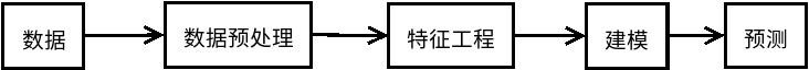 建立模型的工作流程