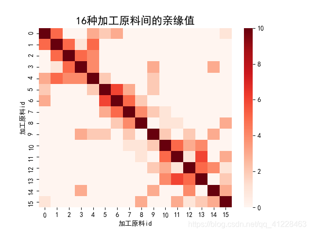 图1 两两加工材料间的亲缘值可视化