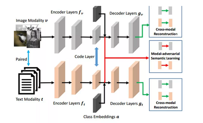 Cross-modal Retrieval（跨模态检索）-CSDN博客