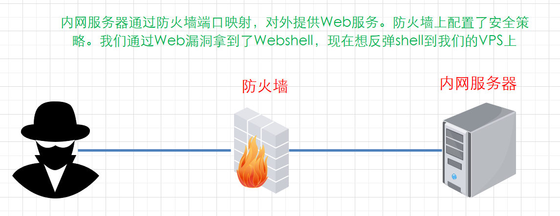 反弹shell失败的几种原因 谢公子的博客 Csdn博客 反弹shell没反应