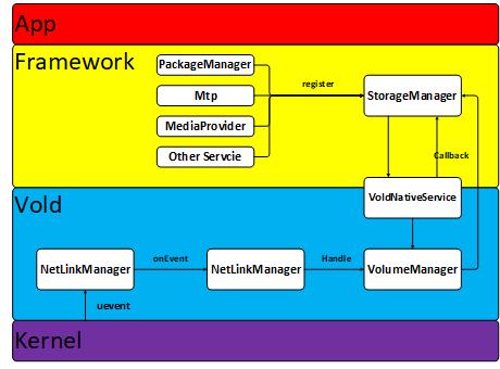 Android Vold简介(一)