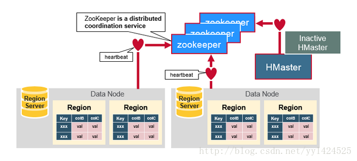 HBase_HBase架构解析_基于Hbase2.0