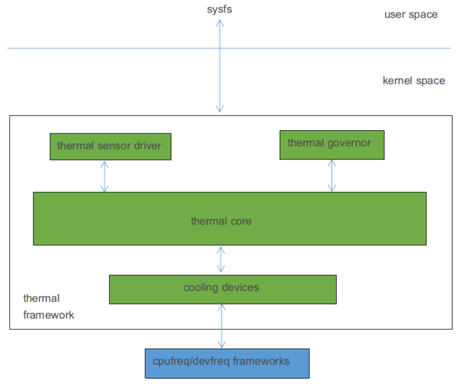 Linux Thermal机制源码分析之框架概述