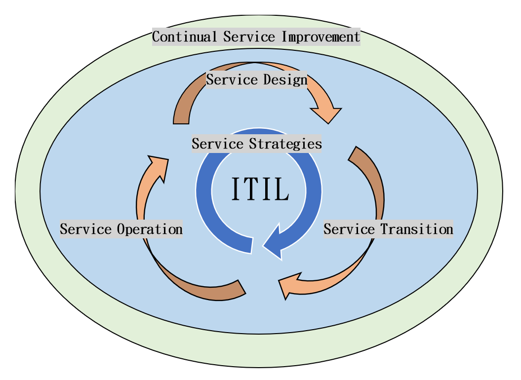 選cmmi,aspice,itil,cobit5或其他任一it行業標準,圍繞1-2張 結構或