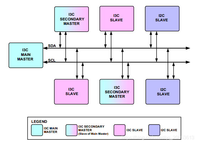 i2c我们用得很多,i3c又是什么?_i3c和i2c区别-CSDN博客