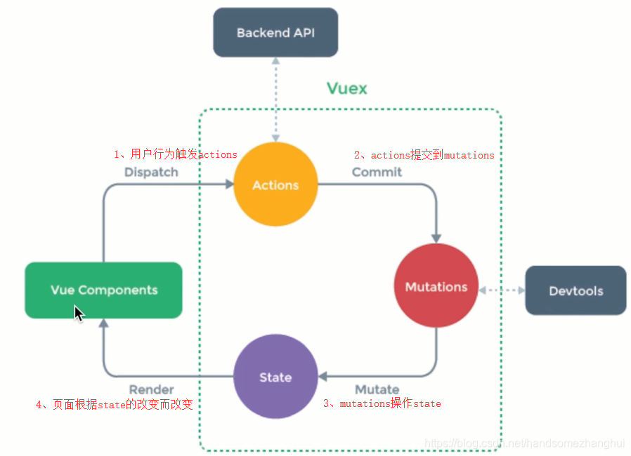 vuex