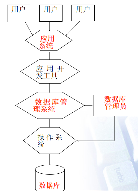 数据库原理与统计笔记-1.1数据系统概述