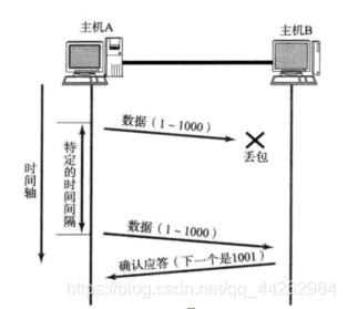 数据丢包