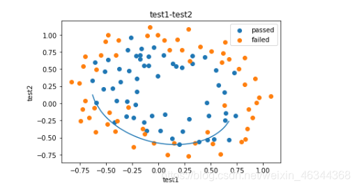 逻辑回归预测人口_二元逻辑回归概率图(2)
