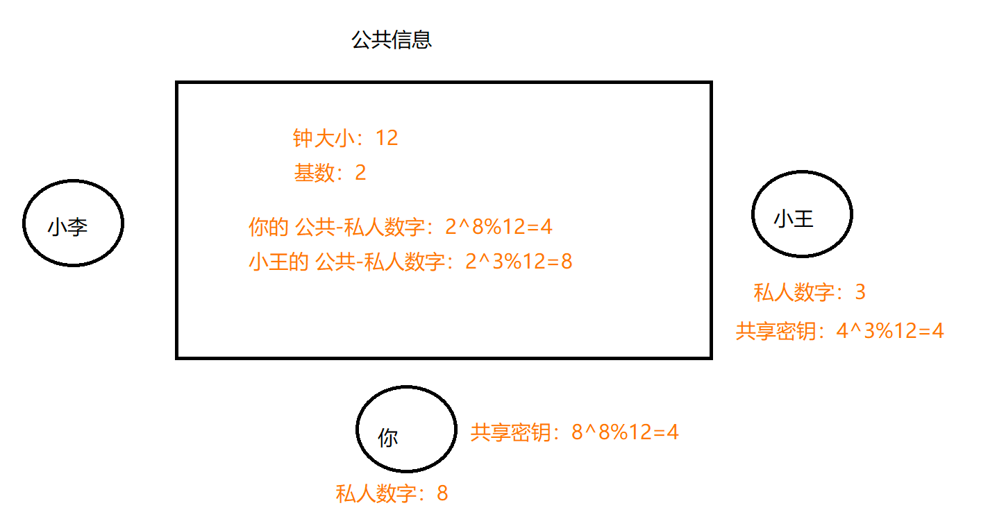 密钥交换算法: 迪菲-赫尔曼算法