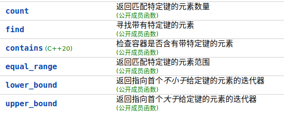 C++ map 使用详解(含C++20新特性)_c++ 访问map容器内的元素 是什么意思-CSDN博客