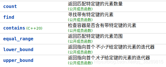 C++ map 使用详解(含C++20新特性)_c++ 访问map容器内的元素 是什么意思-CSDN博客