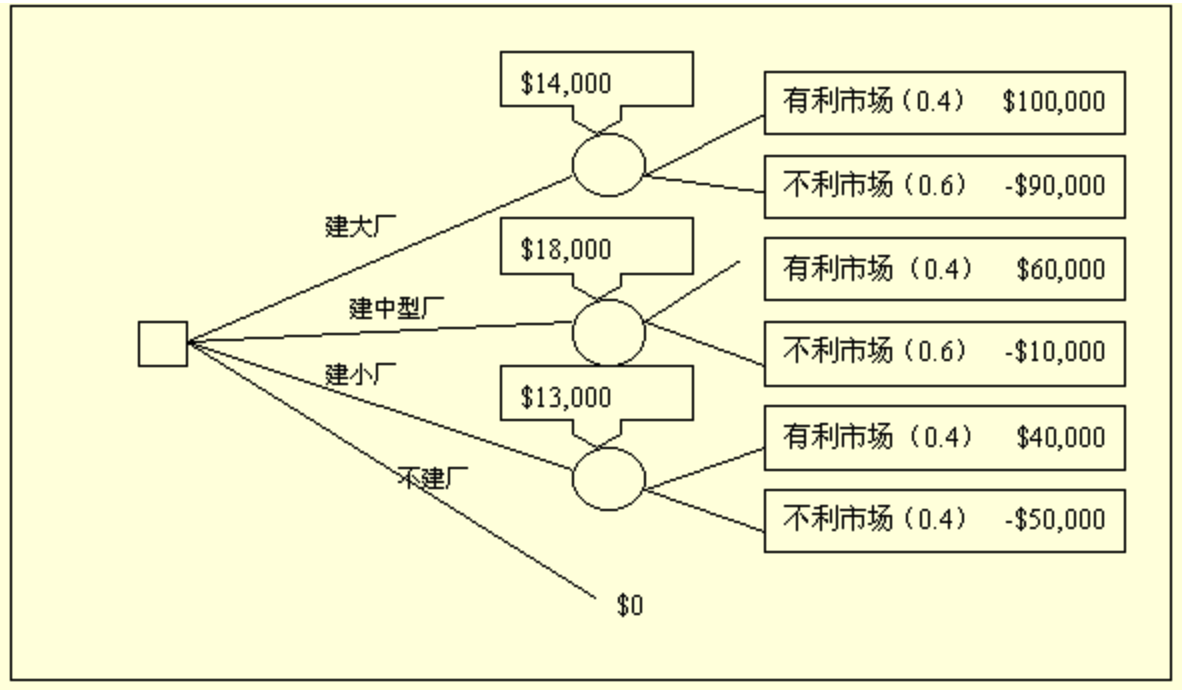 决策树图怎么画图片