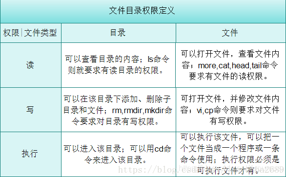 文件目录权限定义