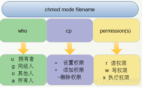 chmod语法