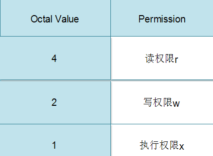 字母表示权限