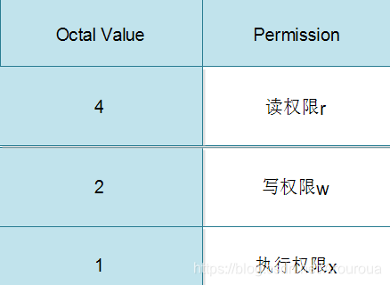 字母表示权限