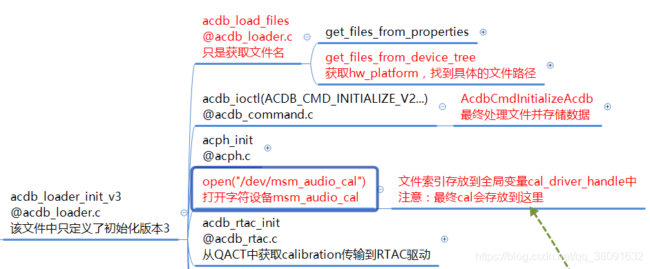 数据存储流程