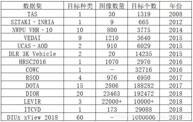 遥感目标检测数据集_opensarship-CSDN博客