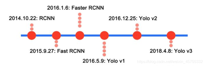 从V1到V4,让你读懂YOLO原理小白不白-