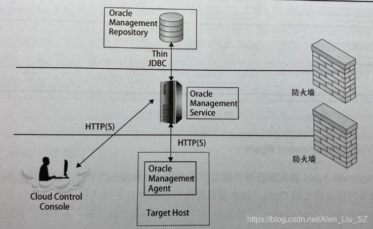 【12c】Oracle Enterprise Manager Cloud Control 12c体系结构第1张