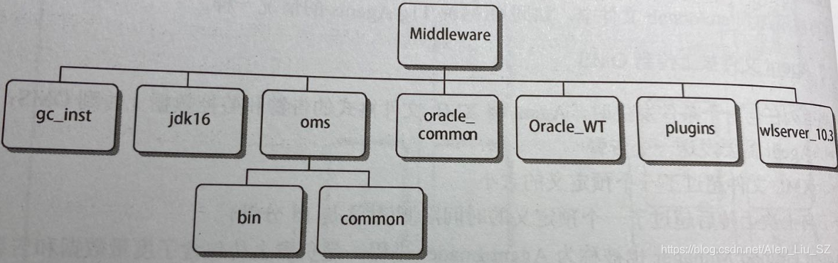 【12c】Oracle Enterprise Manager Cloud Control 12c体系结构第4张