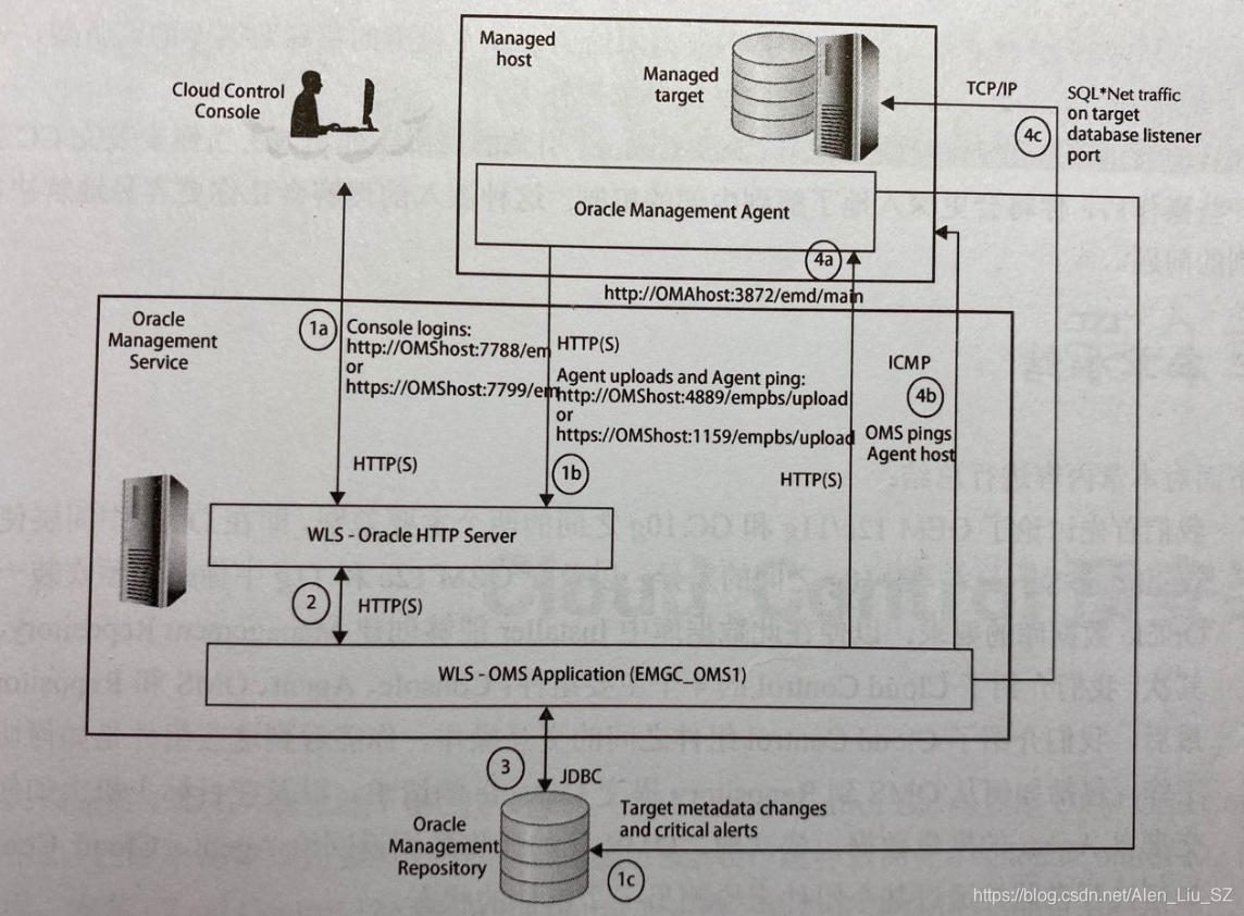 【12c】Oracle Enterprise Manager Cloud Control 12c体系结构第5张