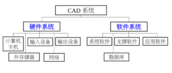 CAD/CAM/CAE基础(二) CAD_计算机辅助设计系统中三维造型技术是一项核心技术,近30年来,它经历了哪三个阶段( )-CSDN博客