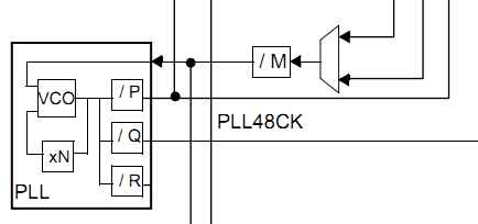 STM32F4 主 PLL 时钟图